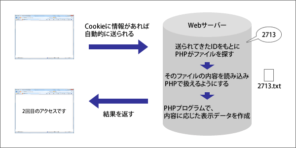 2回目のアクセス